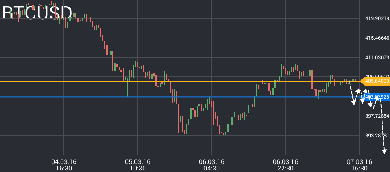 Bitcoin price chart