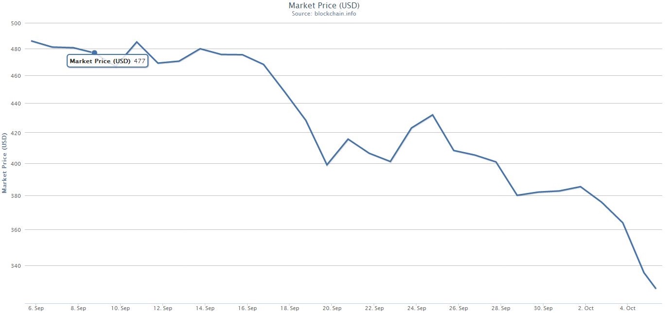 Market Price (USD)