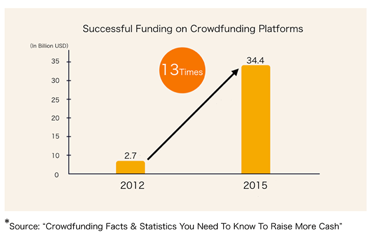 Successful Funding on Crowdfunding Platform