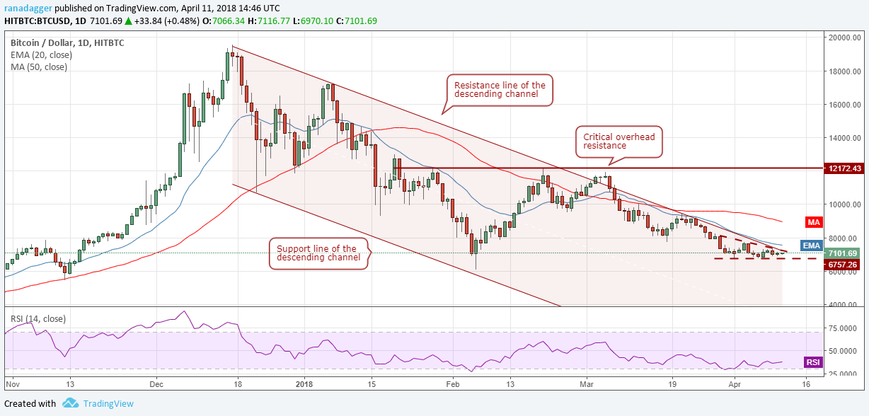 BTC/USD