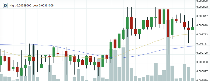 ETH prica chart