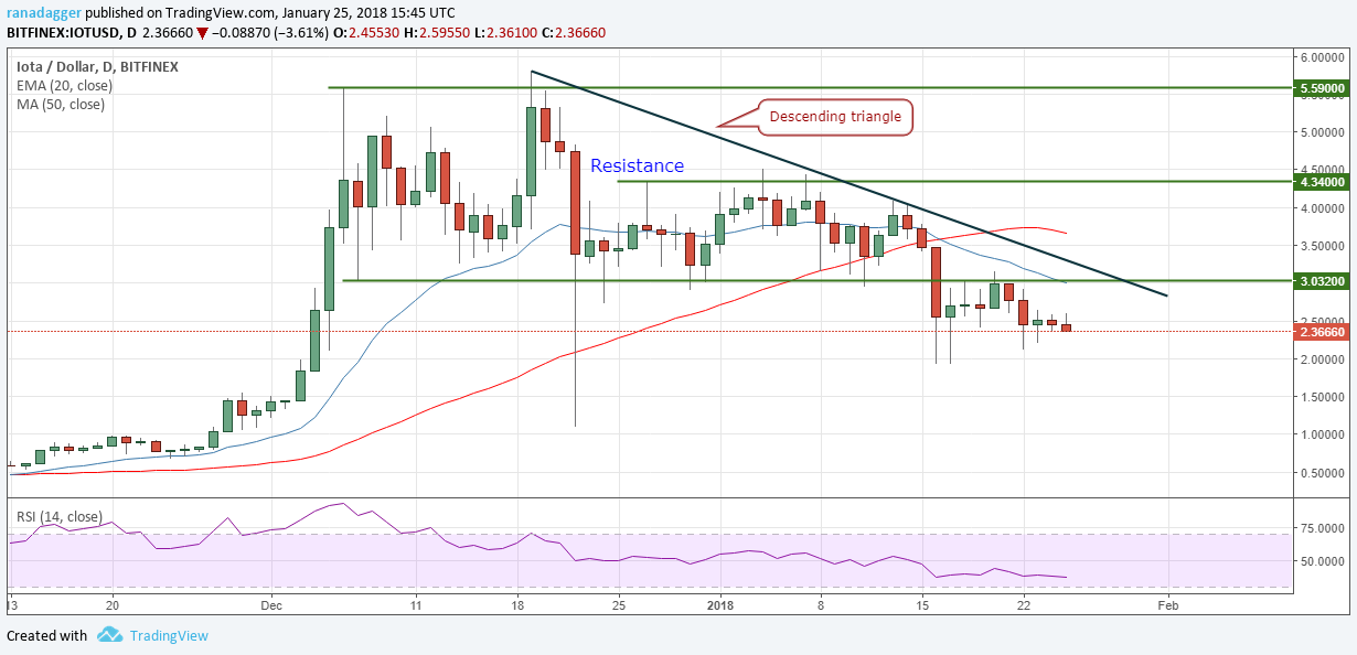 IOT/USD