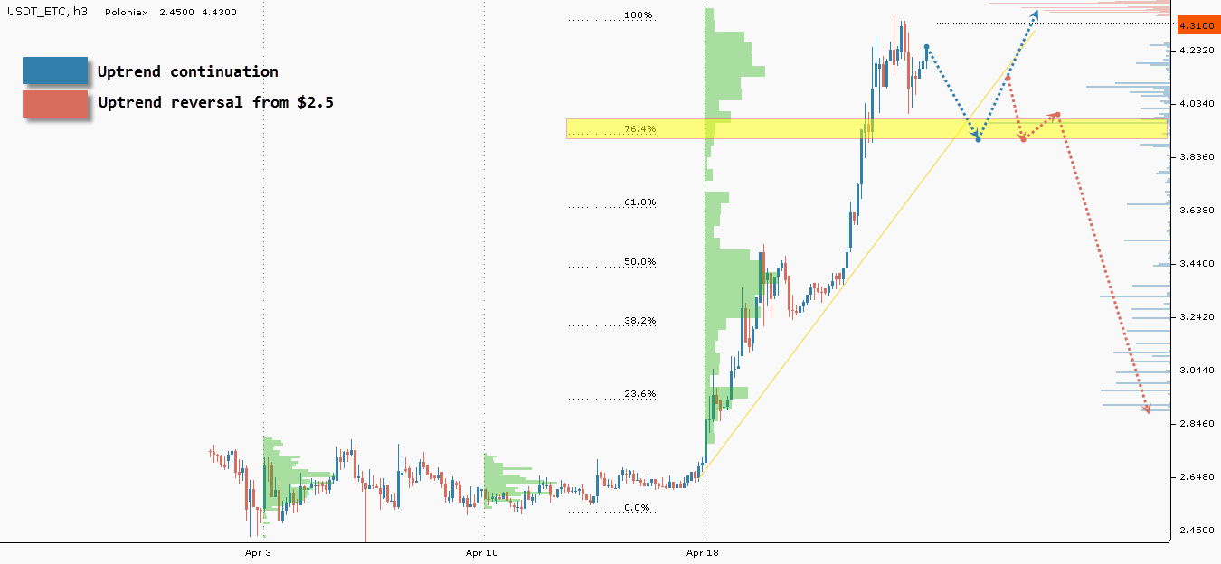 ETC/USD chart