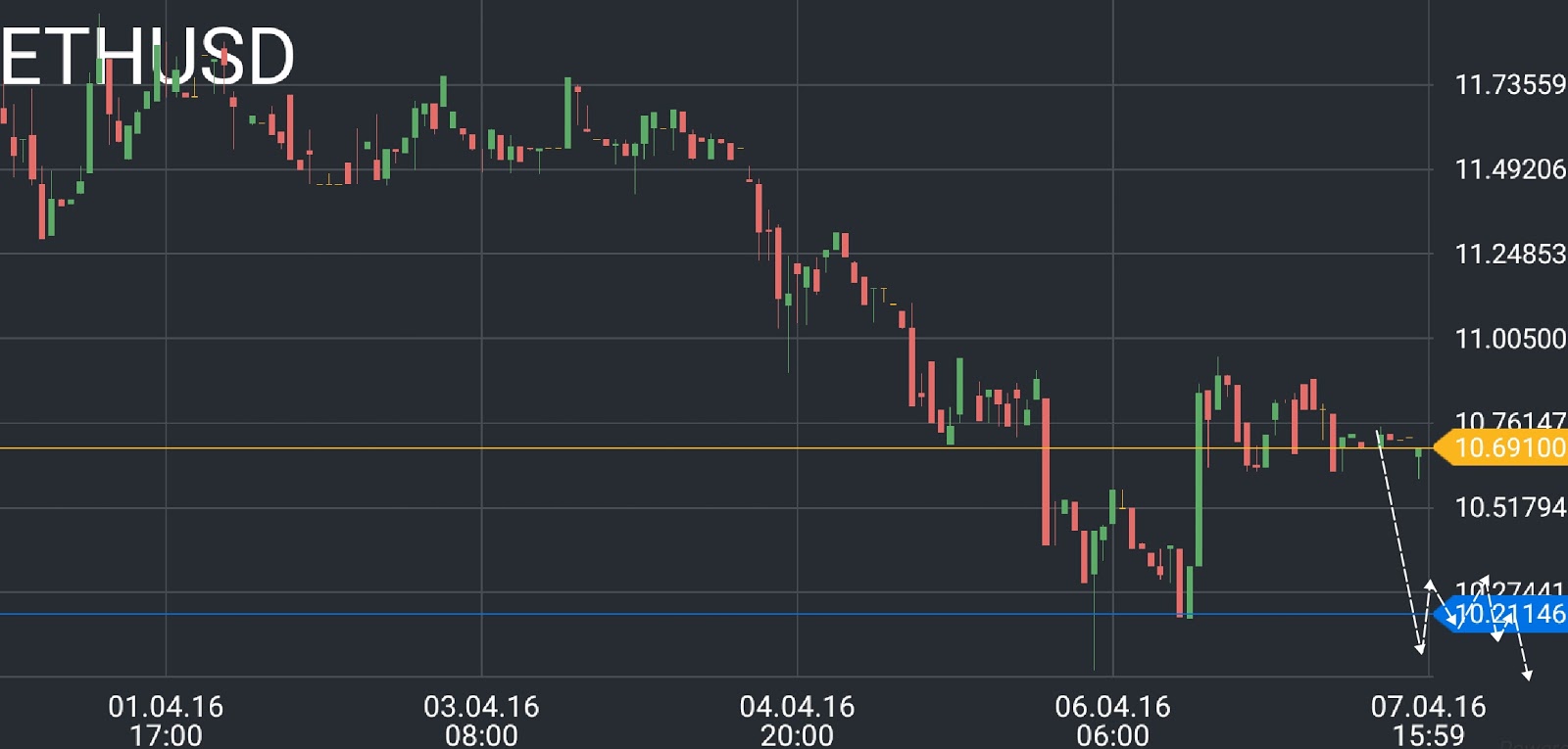 Ethereum (ETH) price chart