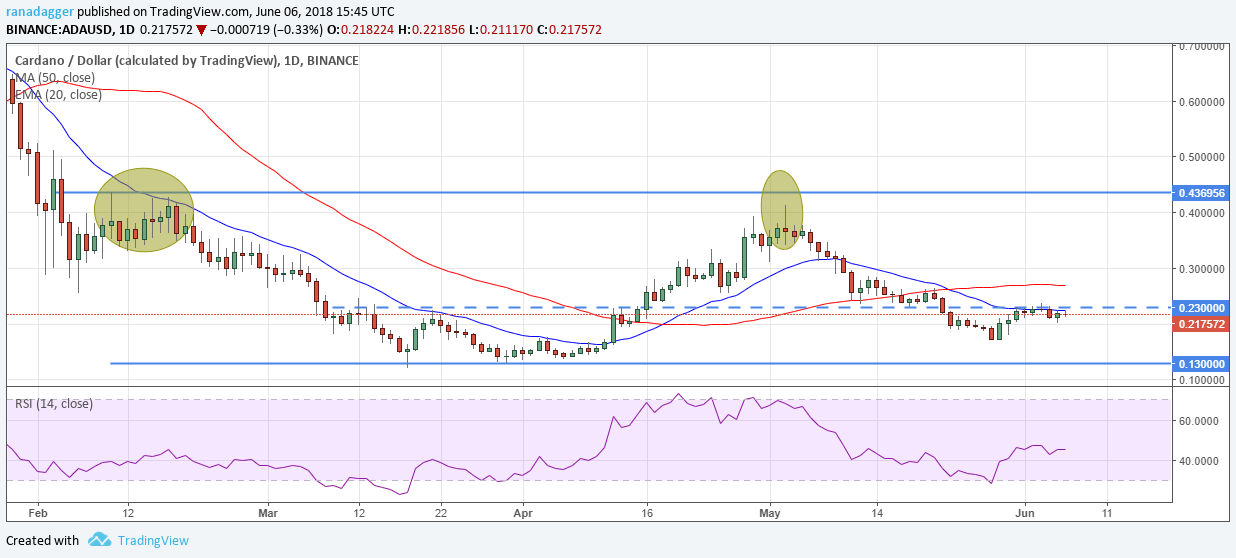 ADA/USD