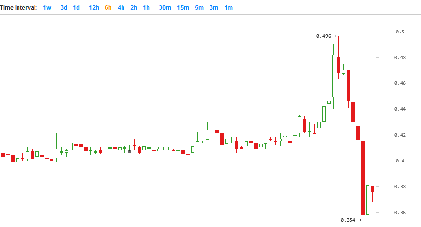 Peercoin price chart