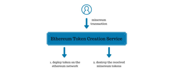 Ethereum Token Cration Service