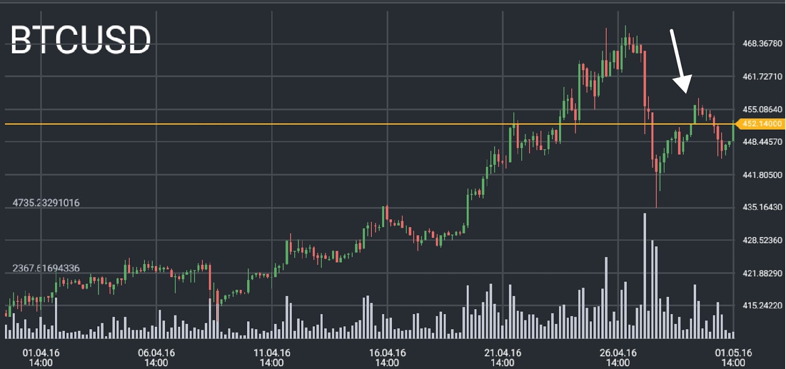 Bitcoin price chart