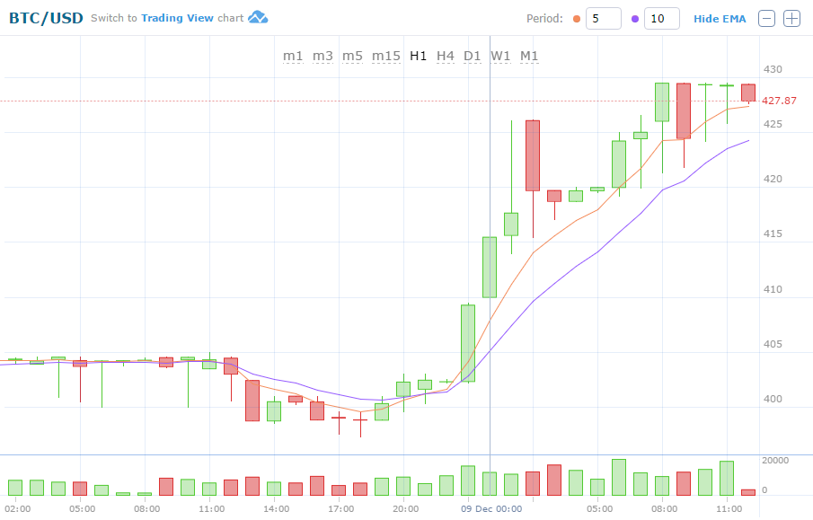 BTC/USD graph