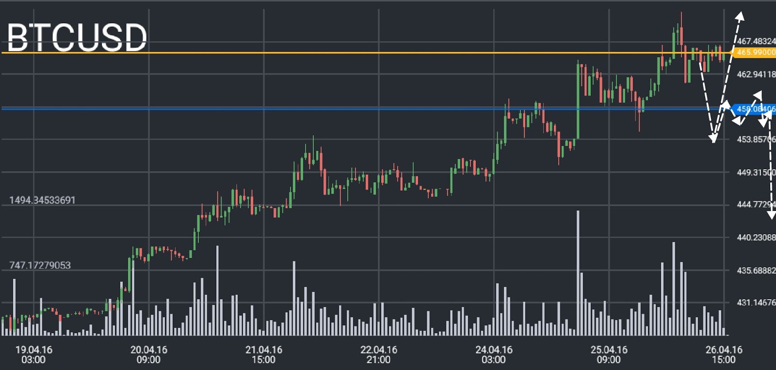 Bitcoin Price Chart