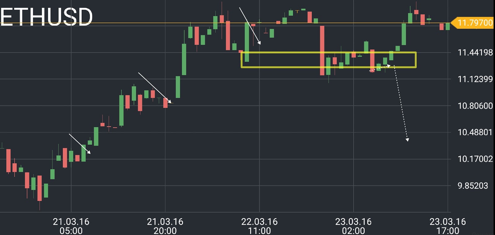 ETH/USD price chart 3