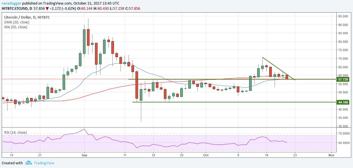 LTC