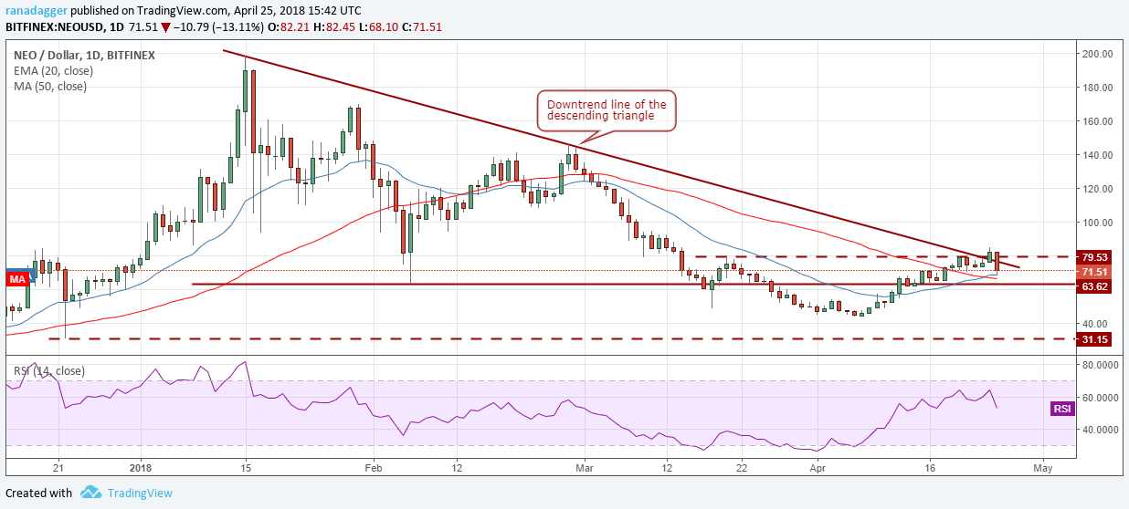 NEO/USD