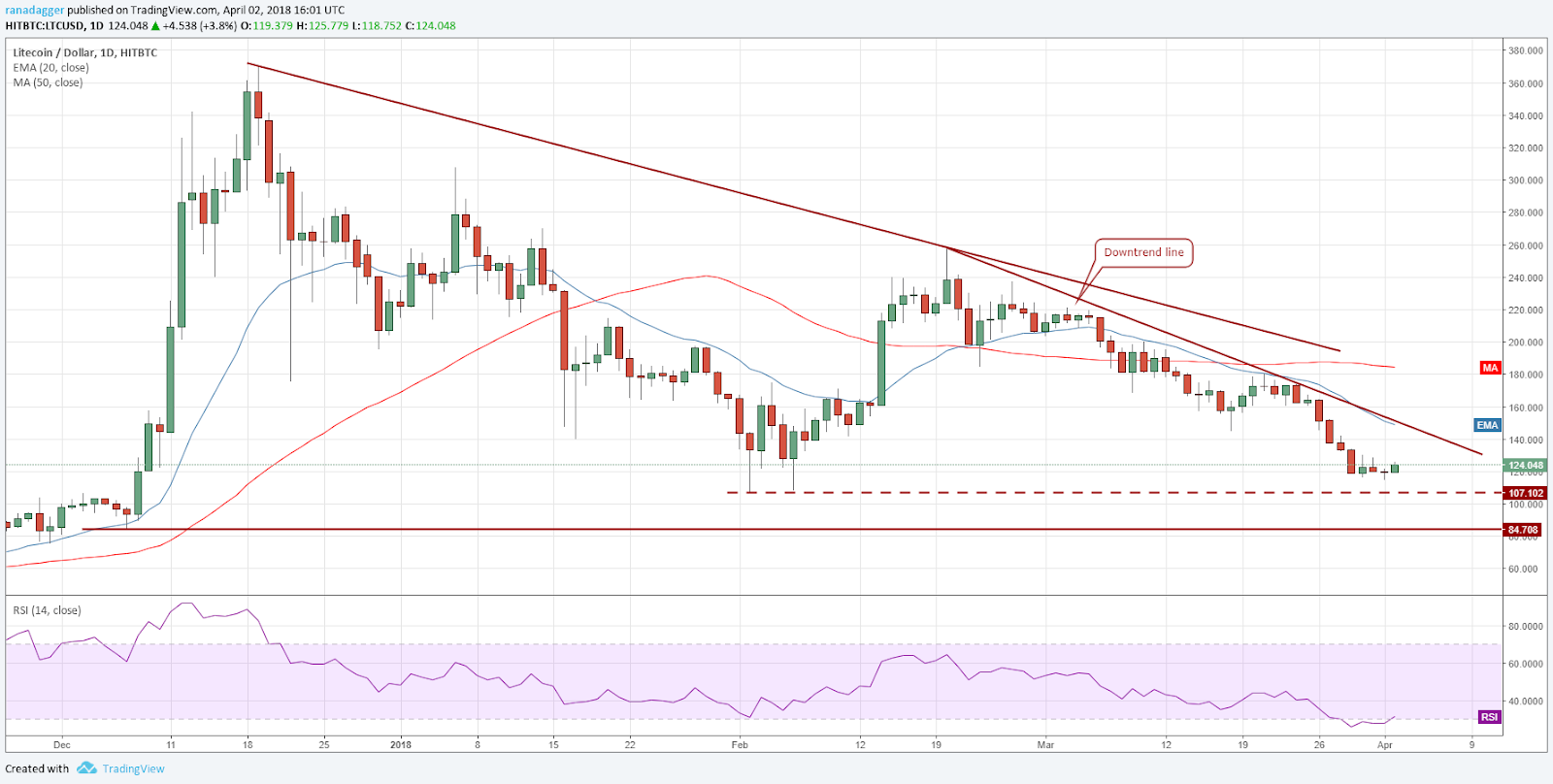 LTC/USD