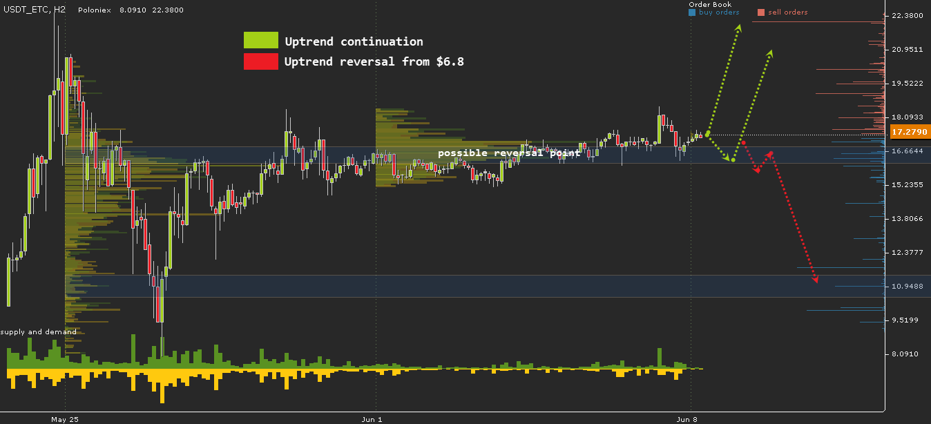 ETC/USD chart