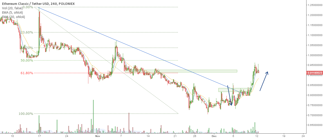 ETC/USD