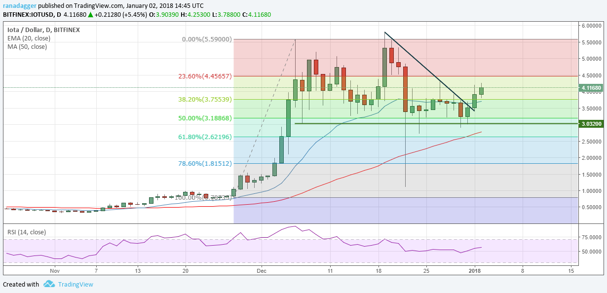 IOTA/USD