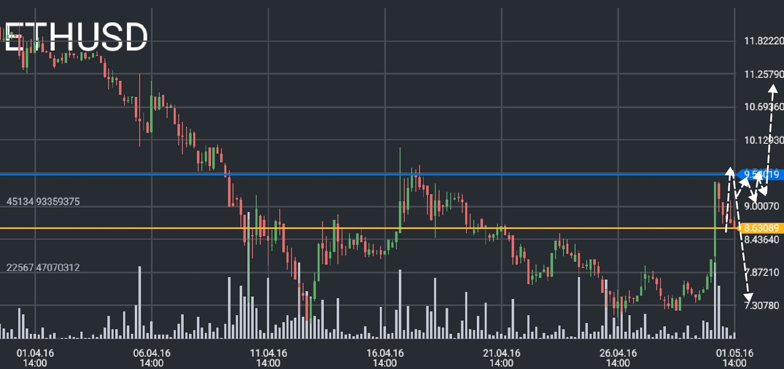 ETH/USD price chart 2