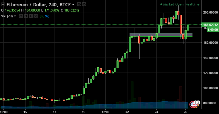 Ethereum/Dollar, 240, BTCE