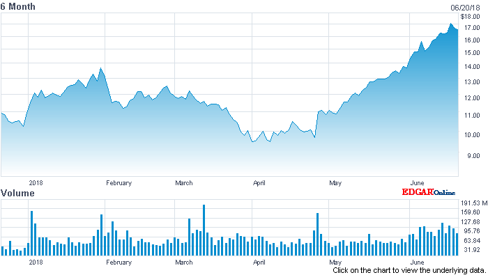 AMD six month stock price