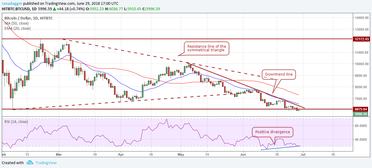 BTC/USD