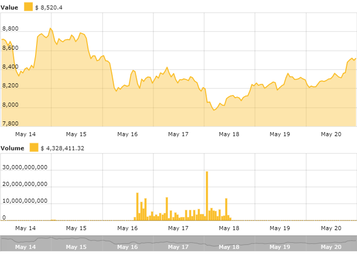 Bitcoin Charts