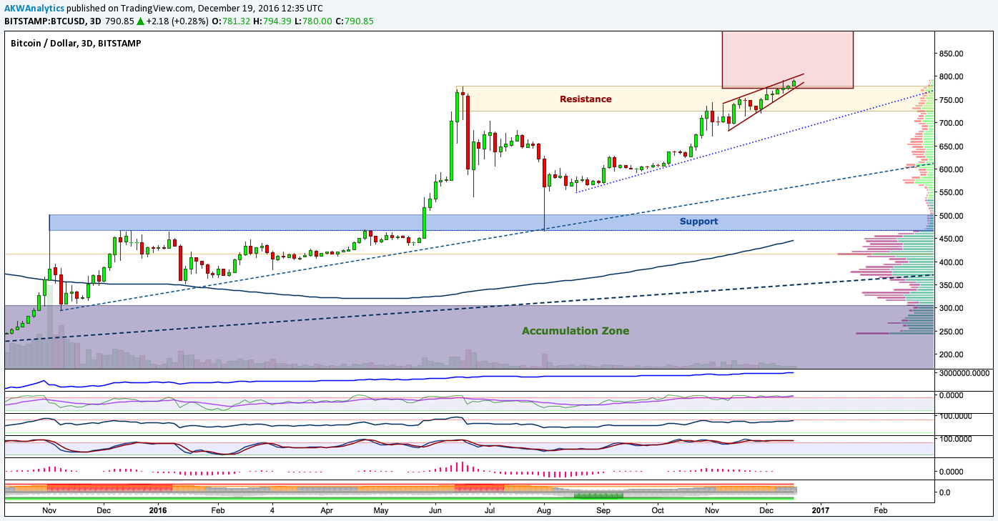 BTC / USD Chart