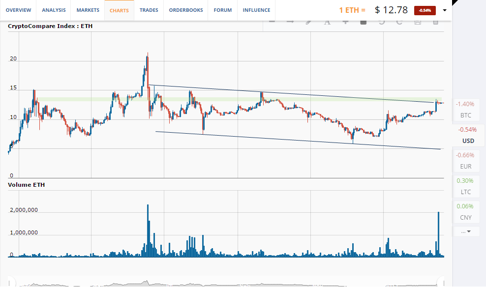 ETH/USD chart