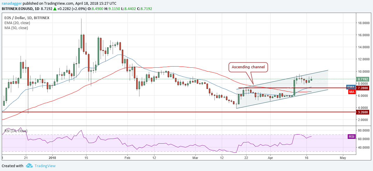 EOS/USD