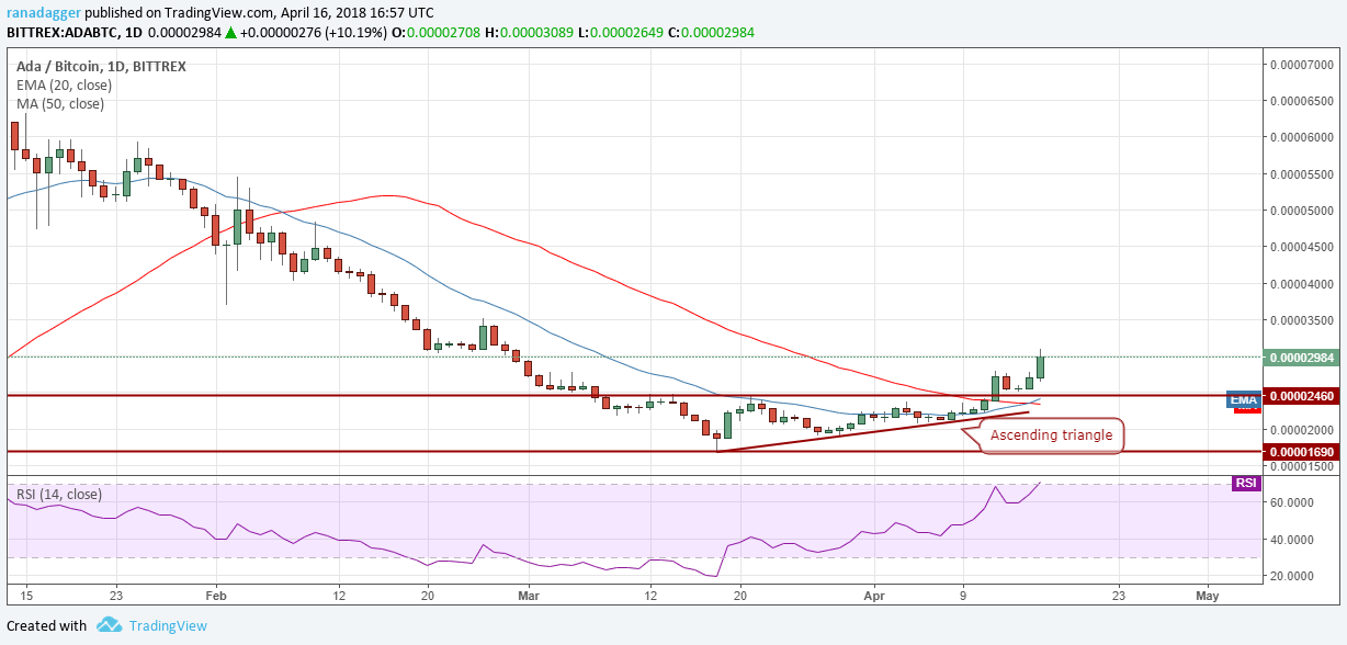 ADA/BTC