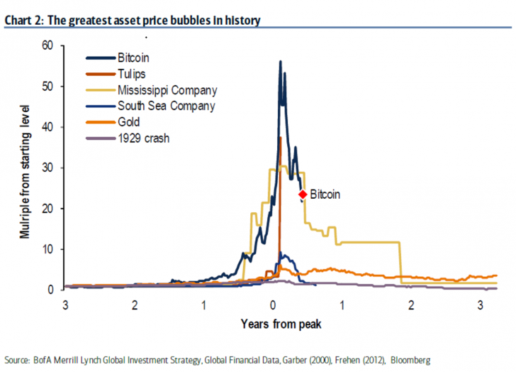 Charts 2: The greatest asset price bubbles in history