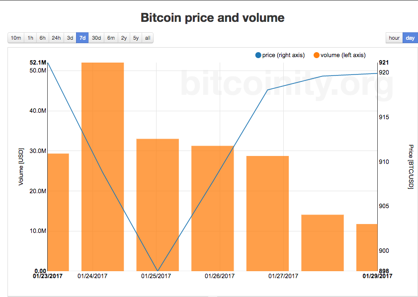 Bitcoin Price and Volume