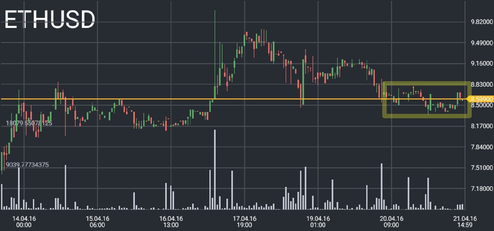 Ethereum price chart