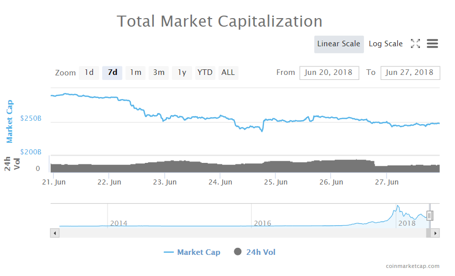 Total market cap of all cryptocurrencies