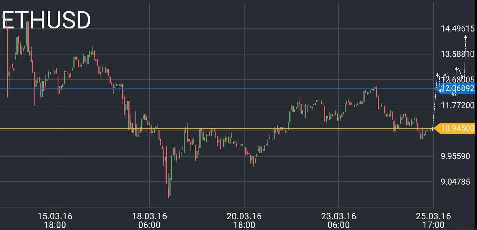 ETH/USD price chart 3