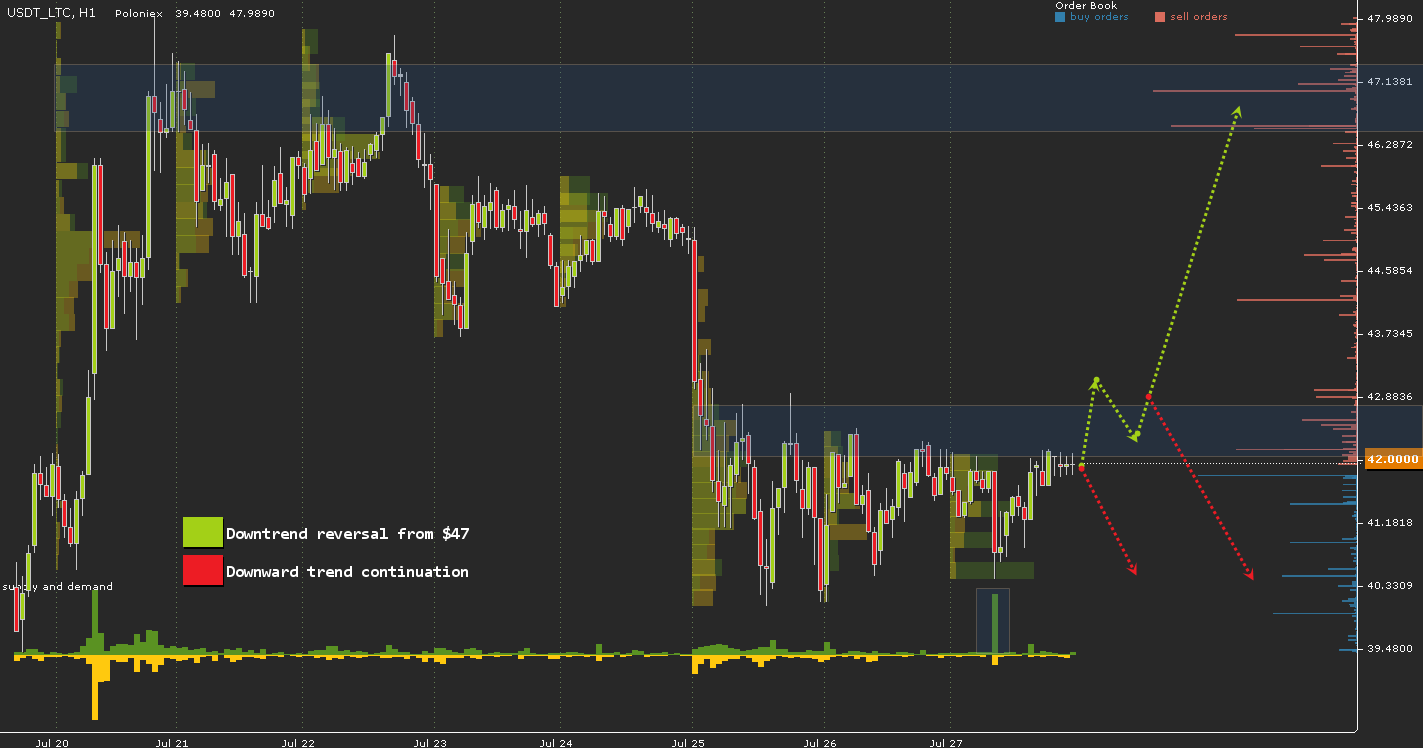 USDT\LTC