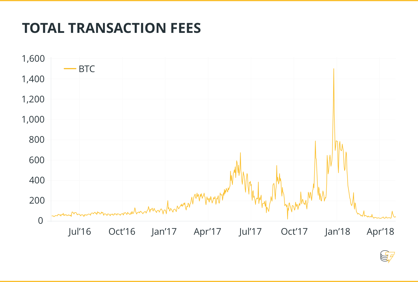 TOTAL TRANSACTION FEES