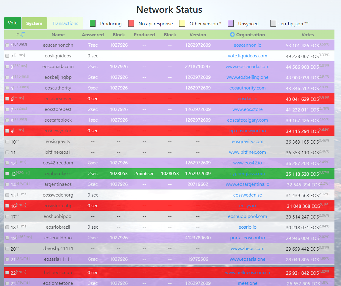 EOS Network Status as of 1PM UTC, June 16