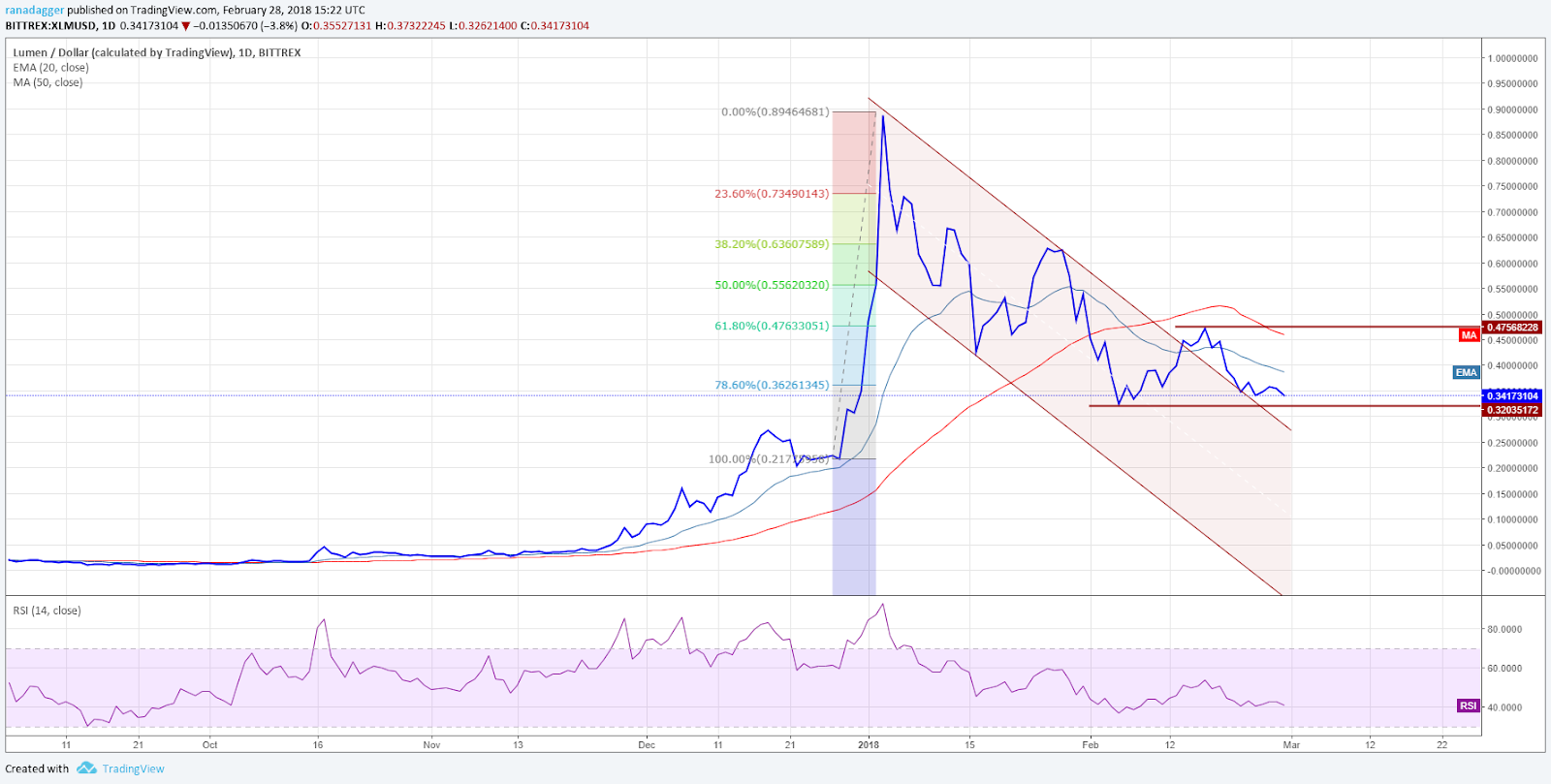 XLM/USD