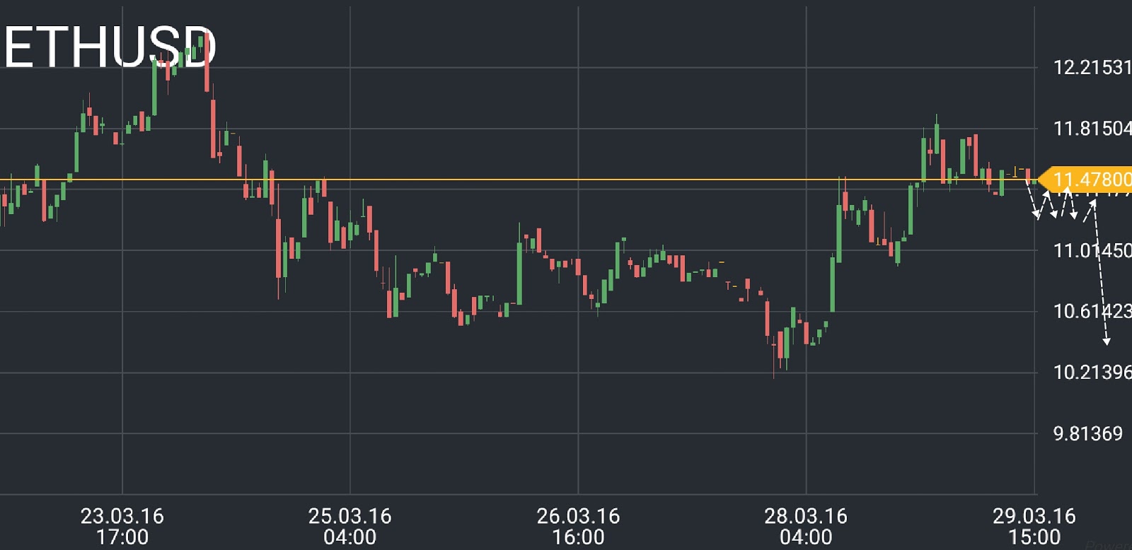 Ethereum (ETH) price chart