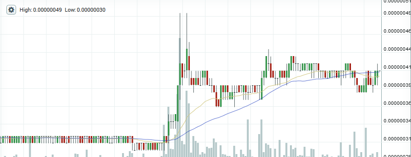 Dogecoin Price Chart