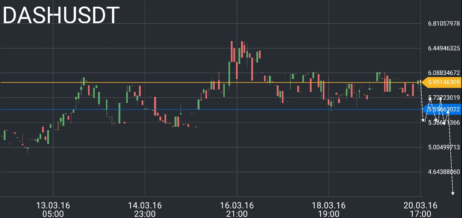 DASH price chart