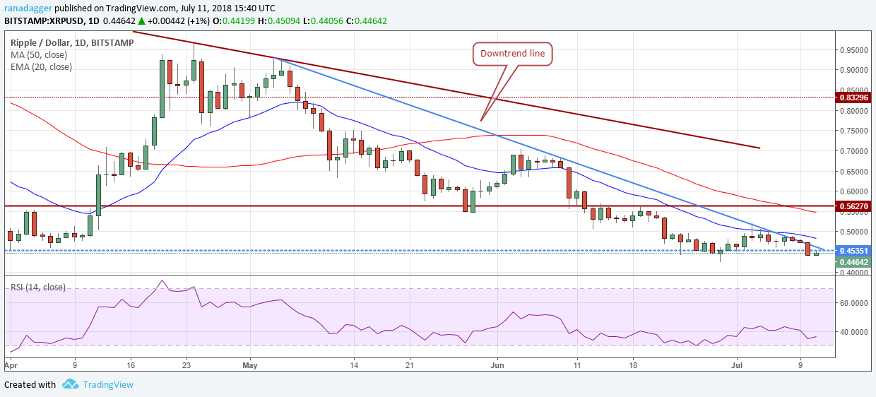 XRP/USD