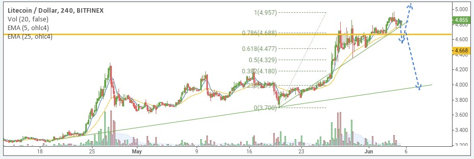 LTH/USD price chart 2