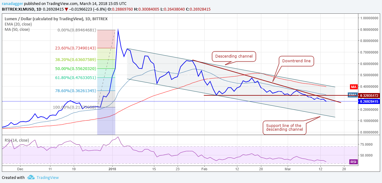 XLM/USD