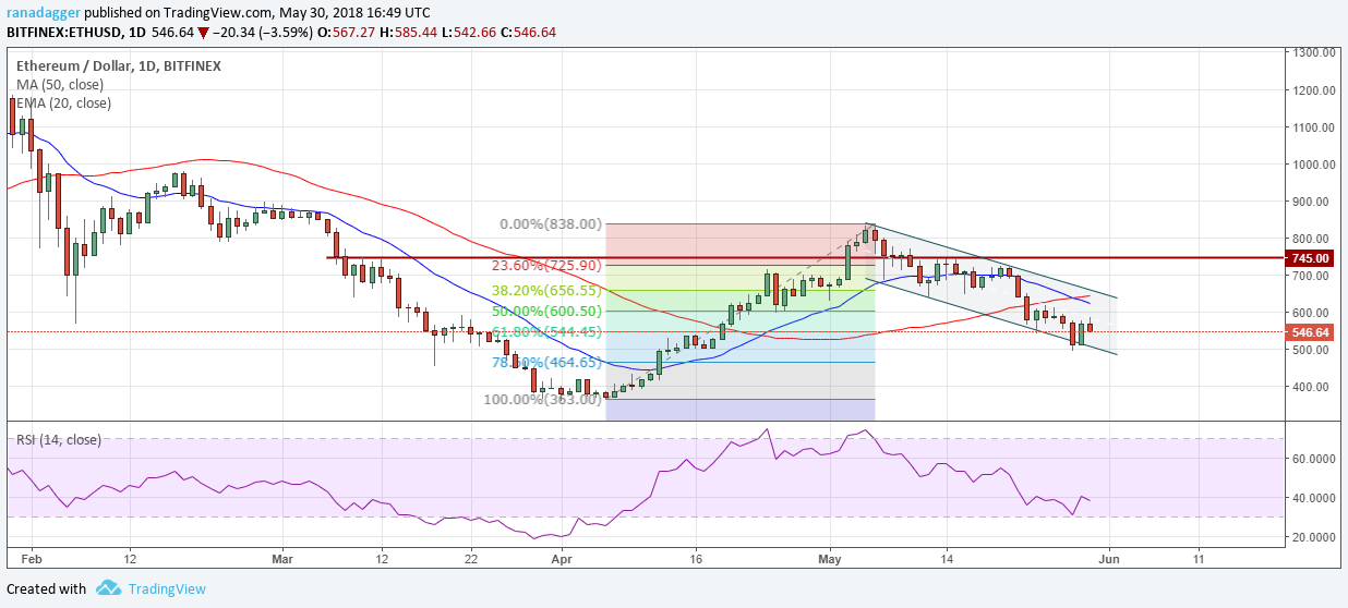 ETH/USD