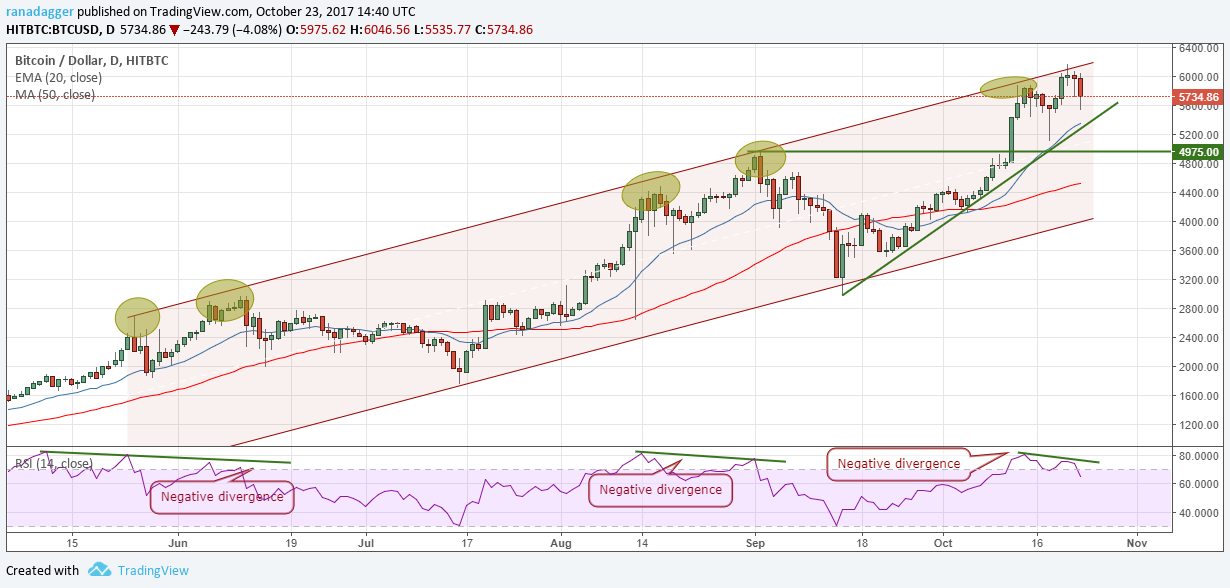 BTC/USD