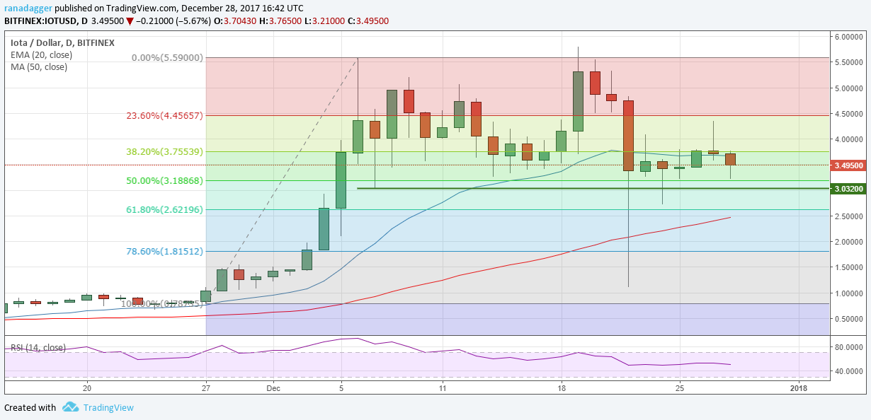 IOTA