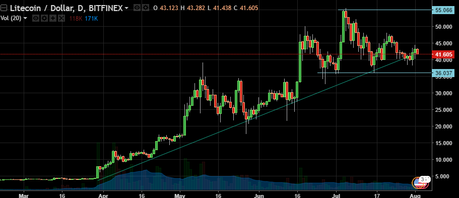 Litecoin\Dollar