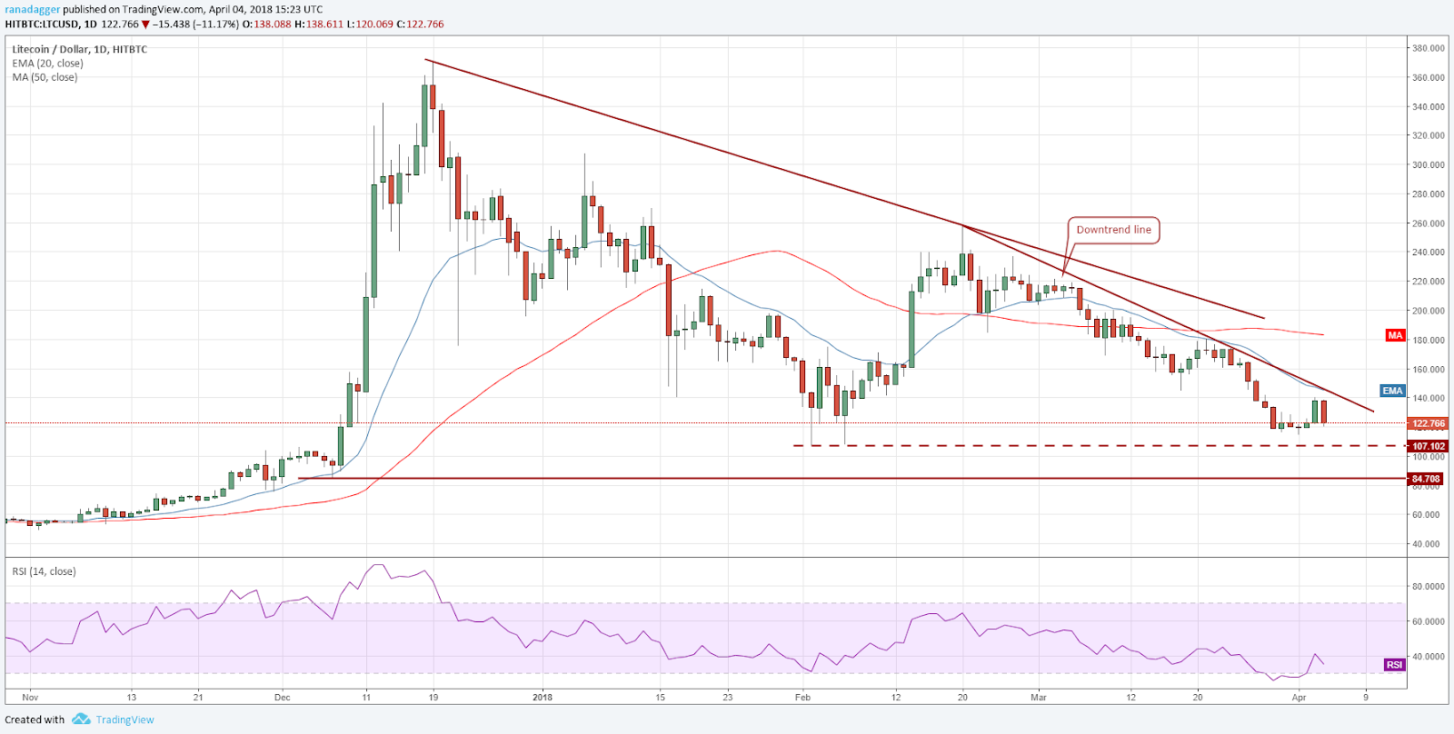 LTC/USD